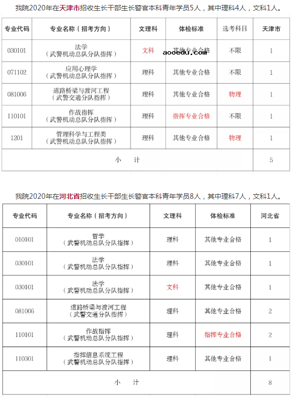 2020武警警官学院招生计划及人数