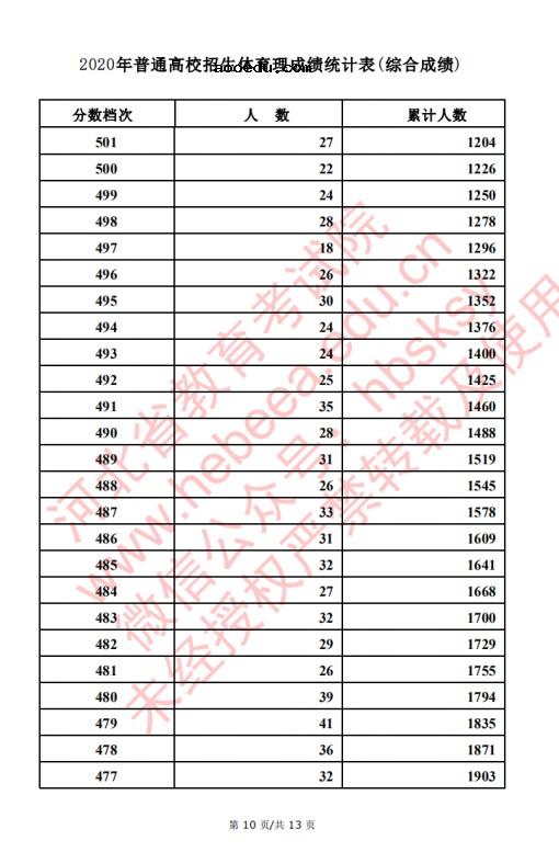 2020河北高考文科/理科体育类考生成绩一分一段表