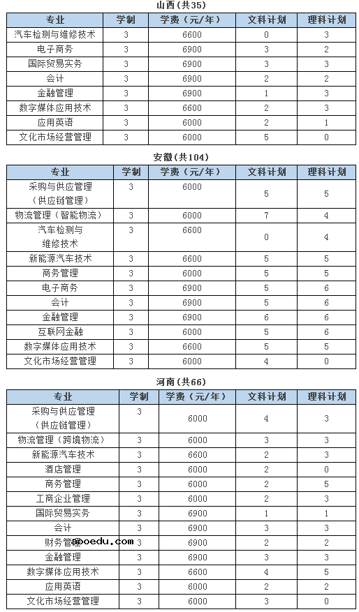 2020浙江经济职业技术学院的招生专业和学费