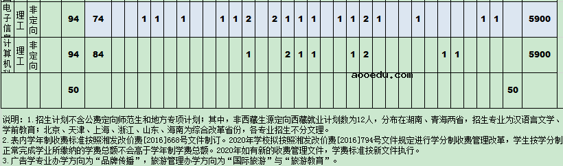 2020衡阳师范学院招生计划 招生人数是多少