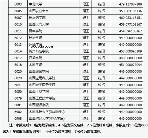 2020山西高考二本B类院校投档线公布