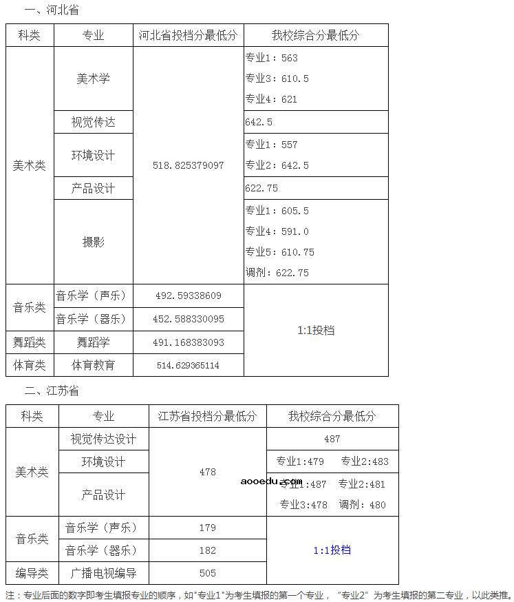 湖南科技学院2020艺体类录取分数线