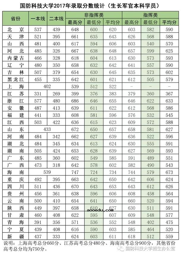 2018国防科技大学各省录取分数线