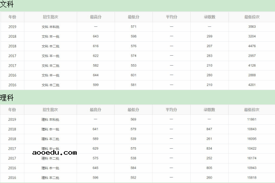 统计学专业最好大学及分数线