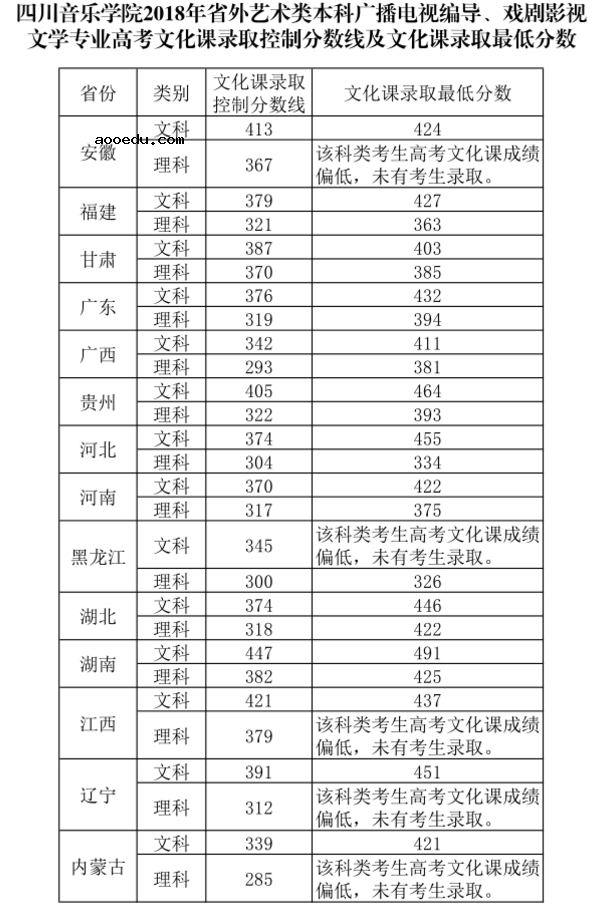 2018四川音乐学院录取分数线 文化课分数线是多少分