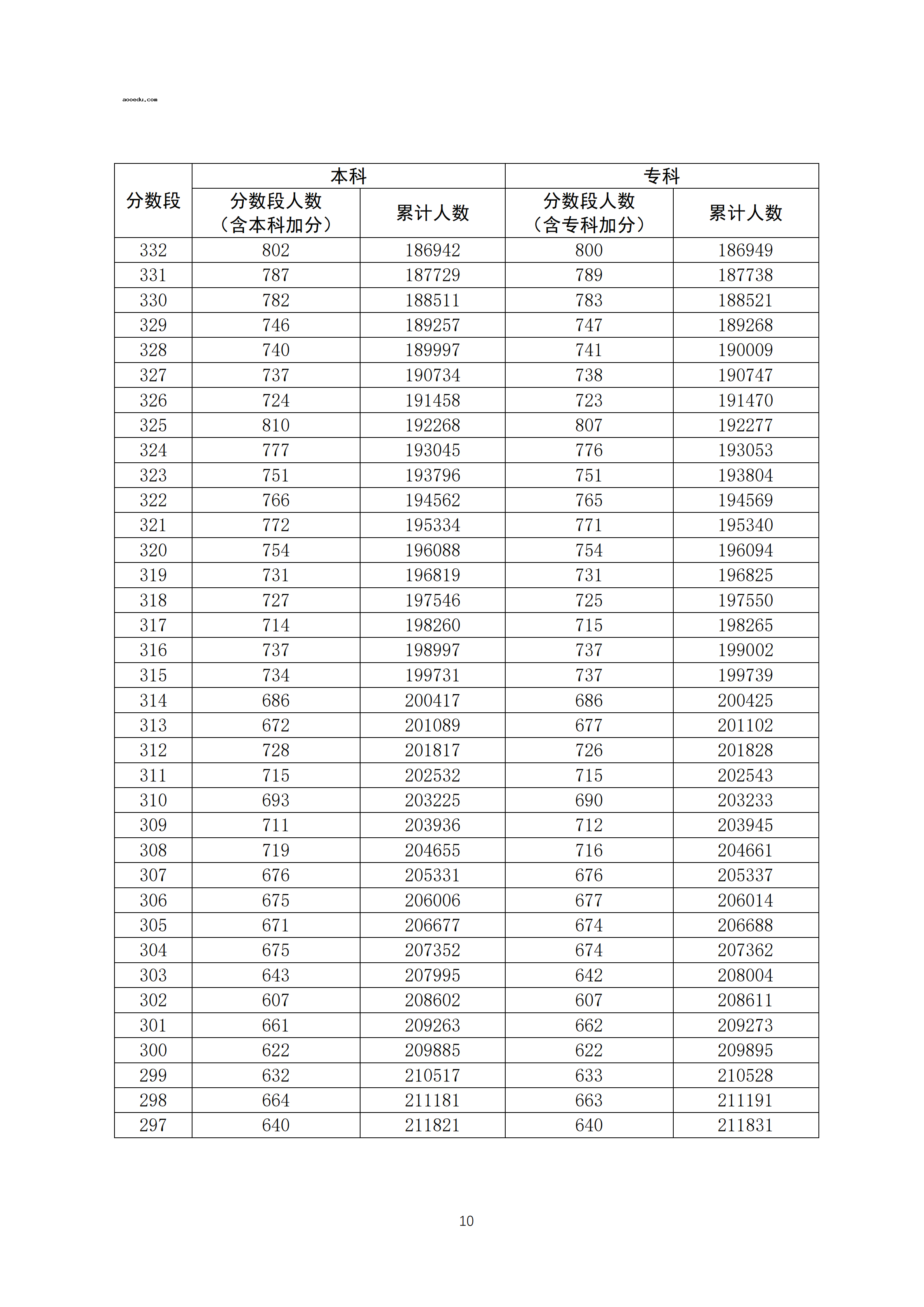 2020广东高考一分一段表 文科成绩排名【最新公布】