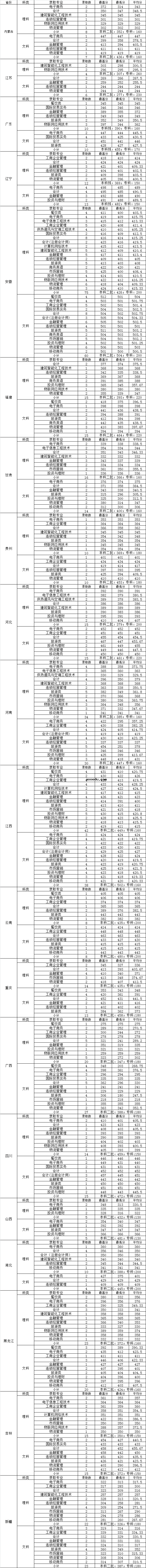 2019浙江商业职业技术学院录取分数线是多少