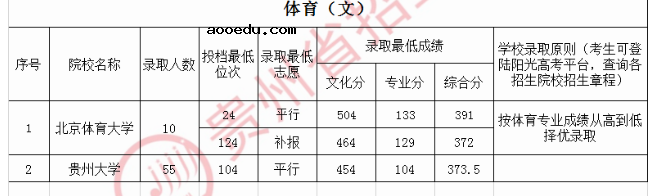 2020贵州高考体育第一批录取最低分