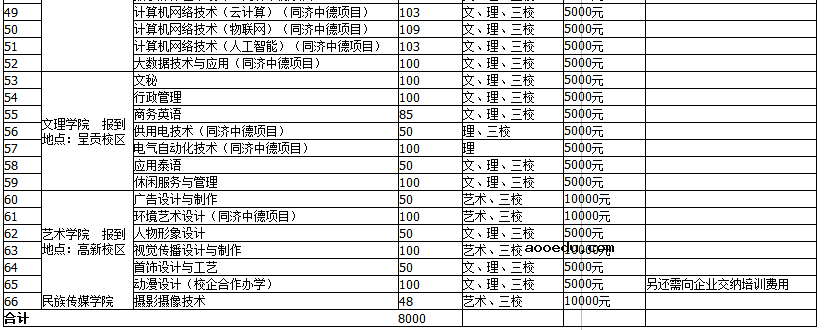 2019年云南各高校招生计划汇总