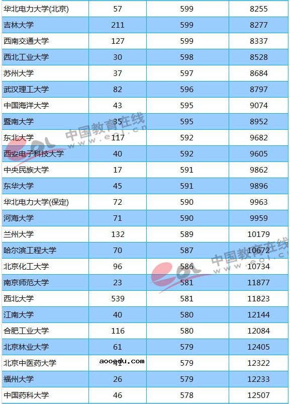 211大学2018年陕西录取分数线及位次排名