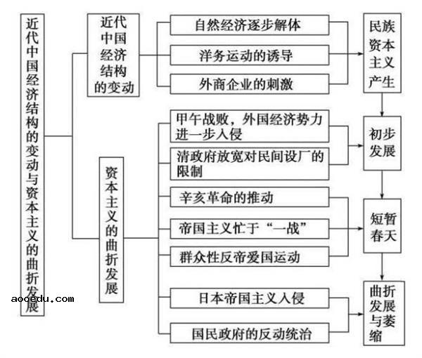 高中历史大事年表最全 历史时间轴记忆图