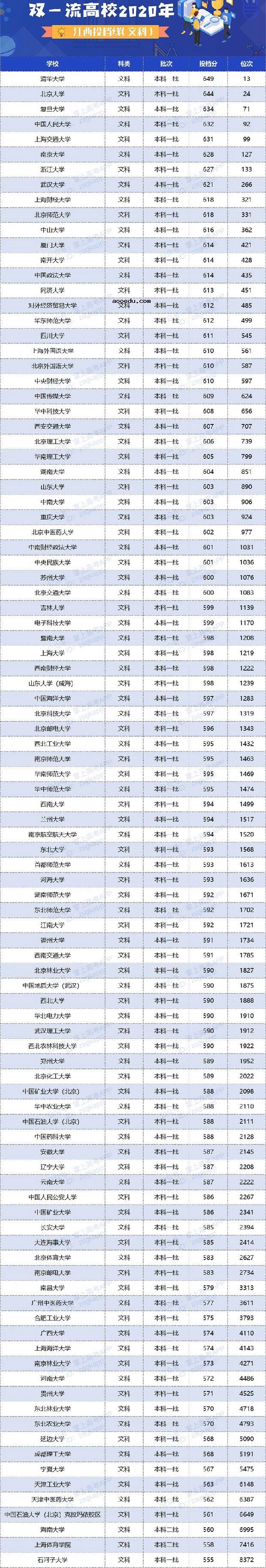 2020双一流大学在江西投档分数线及位次