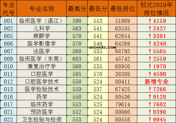 2020广东医科大学优先投档分数线