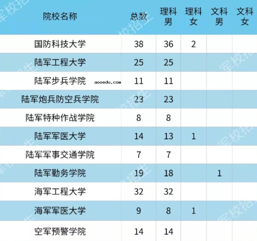 2020各大军校在贵州省招生计划及人数