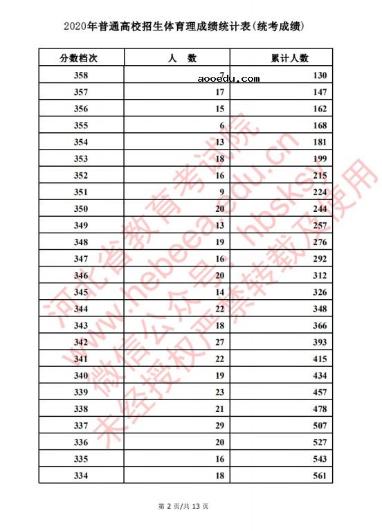 2020河北高考文科/理科体育类考生成绩一分一段表