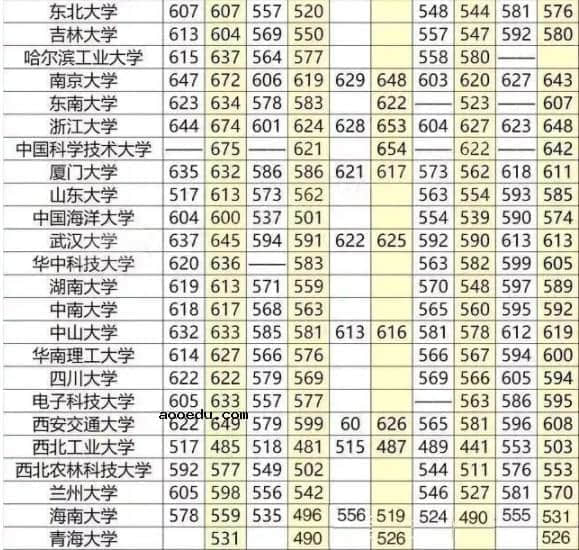 211录取分最低多少 211大学录取分数线一览