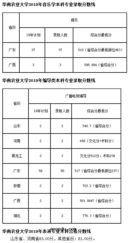 2019华南农业大学艺术类专业分数线多少