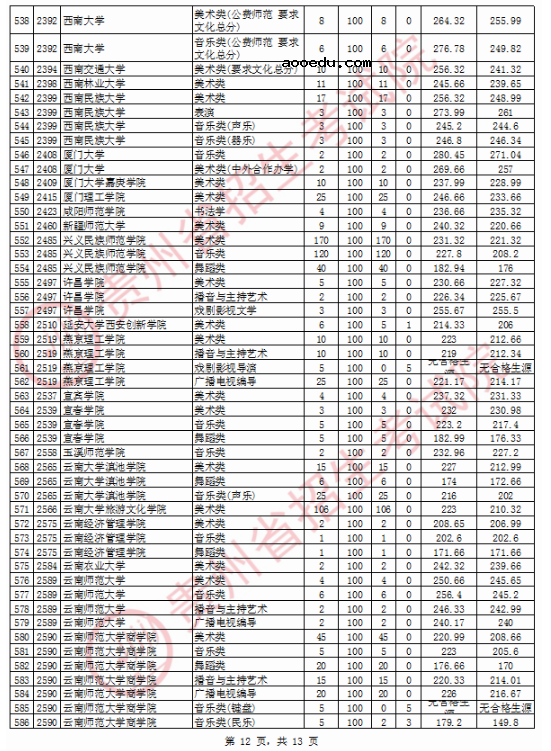 2020贵州高考艺术类本科院校投档分数线
