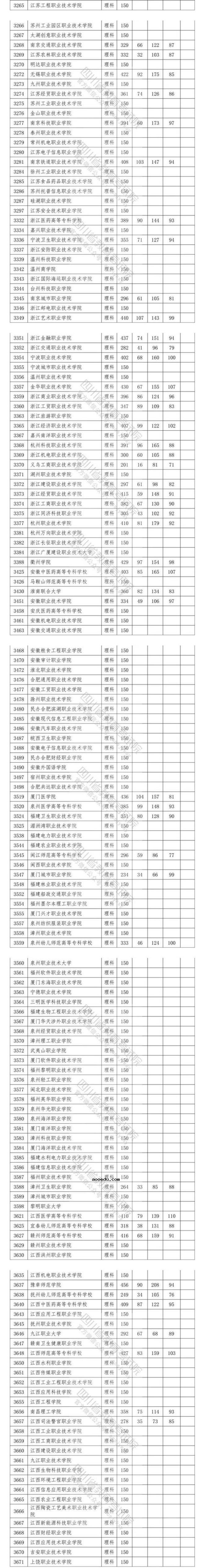 2020四川高考专科院校投档分数线