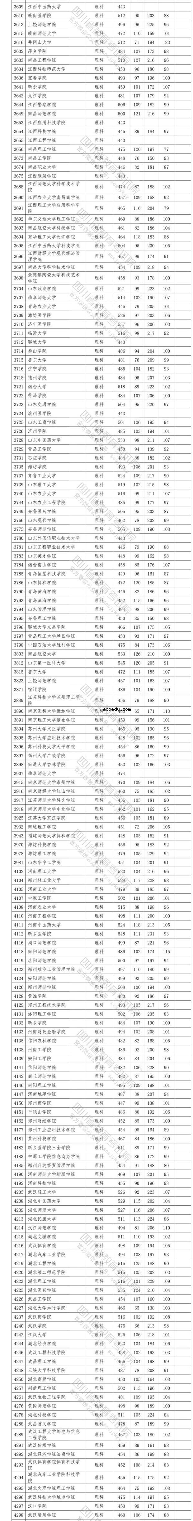 2020四川高考省内二本投档分数线