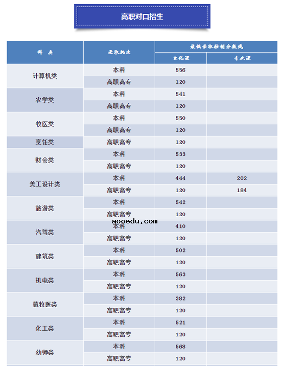 2020年内蒙古高考专科分数线是多少