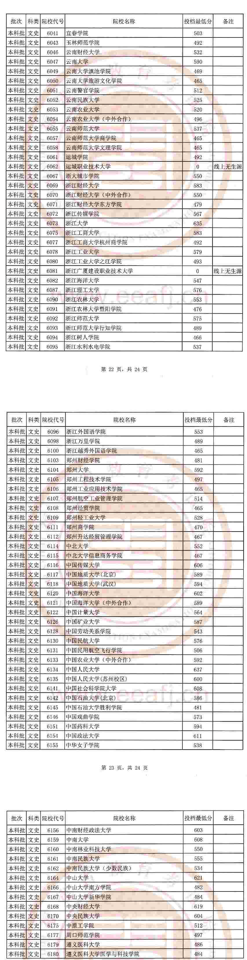 2020福建本科批最低投档线公布