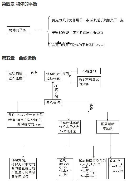 高中物理知识框架图 树状网络图思维导图