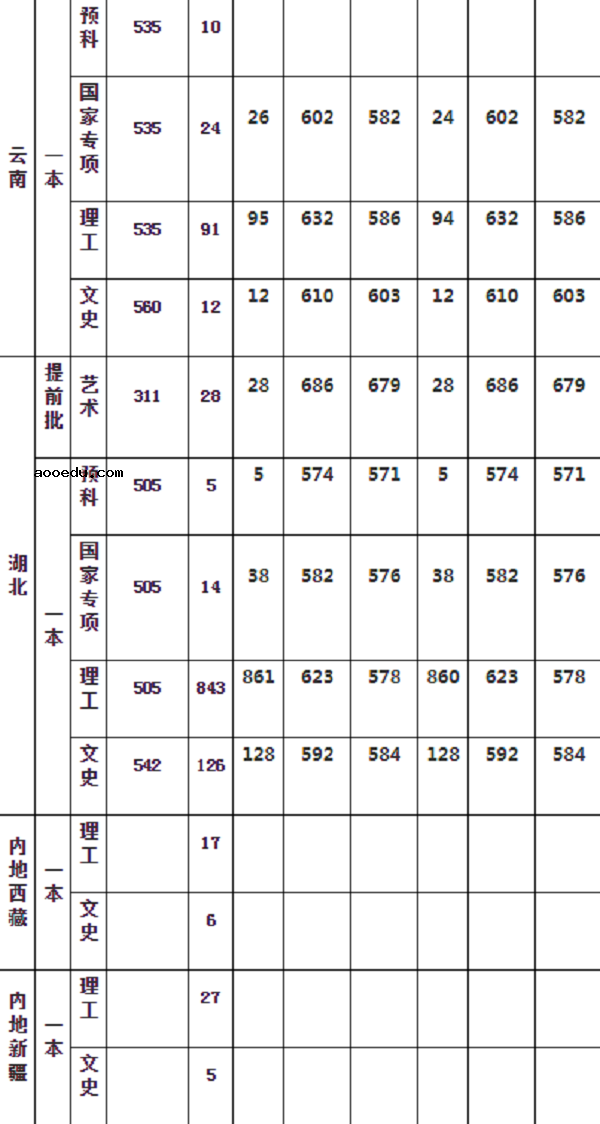 ​华中农业大学2019年各省录取分数线