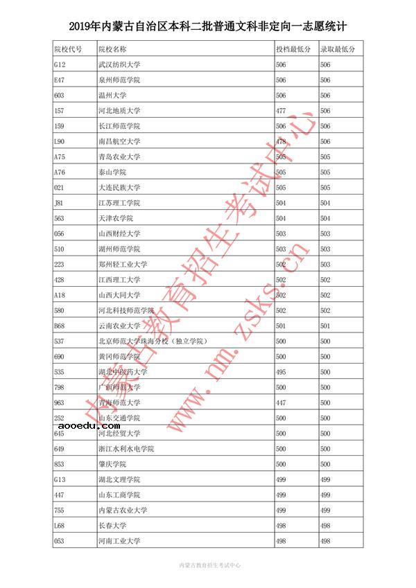 2019内蒙古本科二批投档录取分数线【文科】