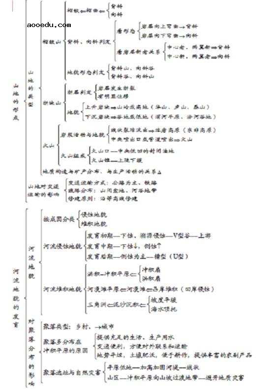 地理必修一每章框架图精细 高中地理必修一思维导图