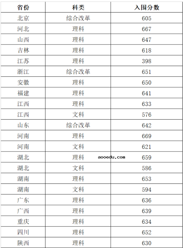 华中科技大学2020年强基计划分数线公布