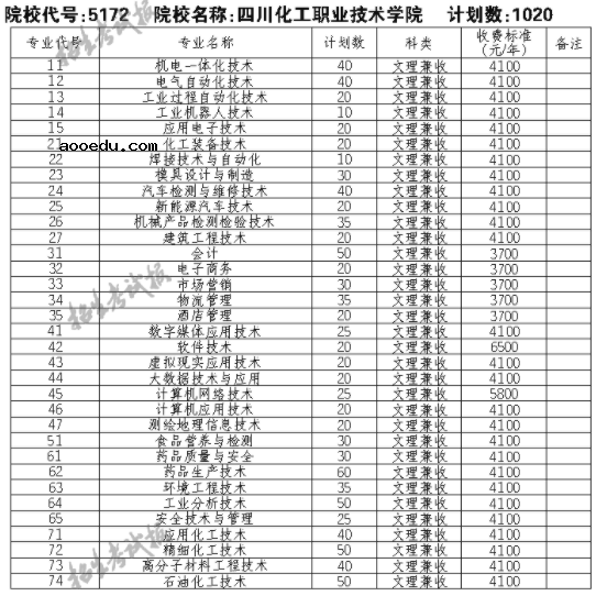 2021四川化工职业技术学院单招专业及招生计划