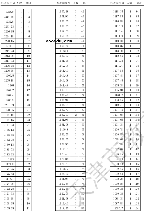 2020天津高考体育统考一分一段表