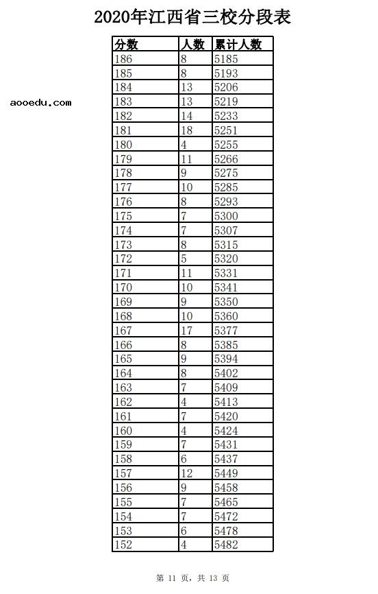 2020年江西三校生一分一段表及成绩排名