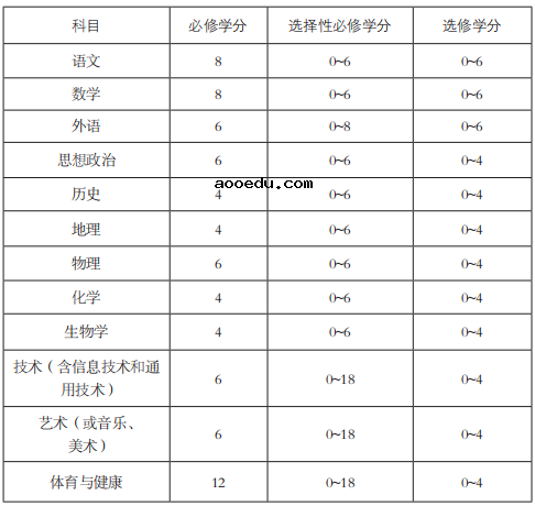 2020高中课程标准及学分最新版