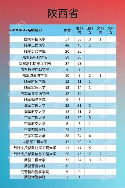 2020各大军校在陕西招生计划及人数