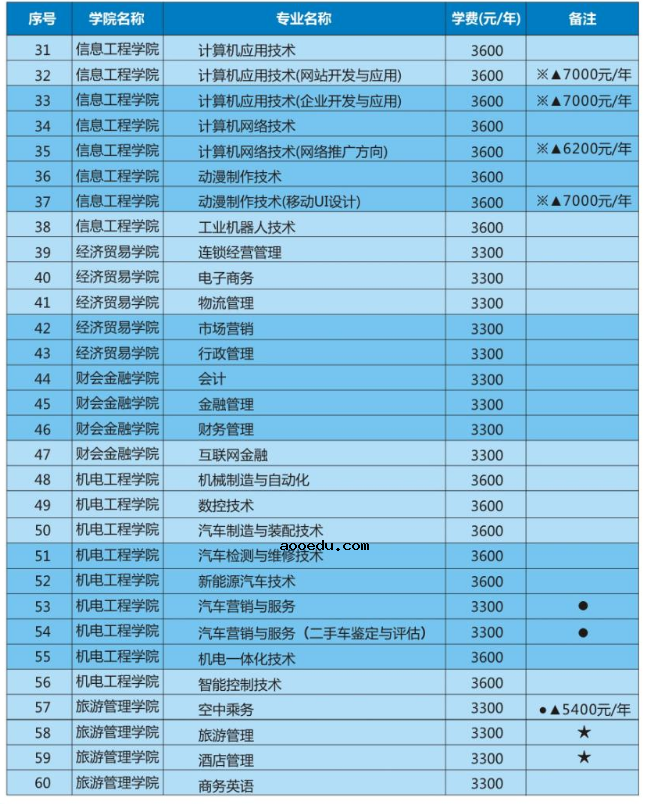 2020年河南农业职业学院招生专业及学费