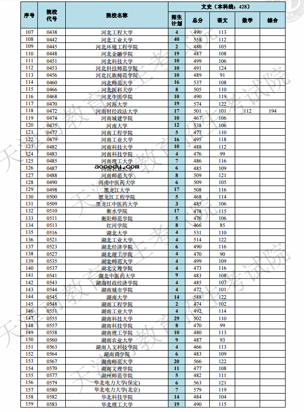 2019天津高考本科A段院校最低分[文科 理科]