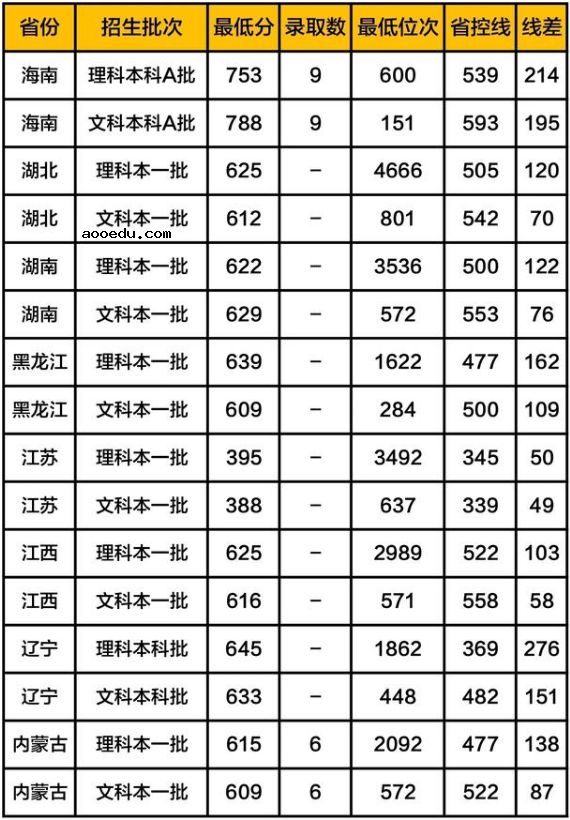 公费师范生录取分数线是多少