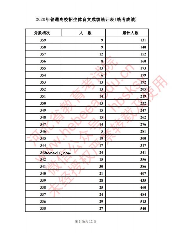 2020河北高考文科/理科体育类考生成绩一分一段表