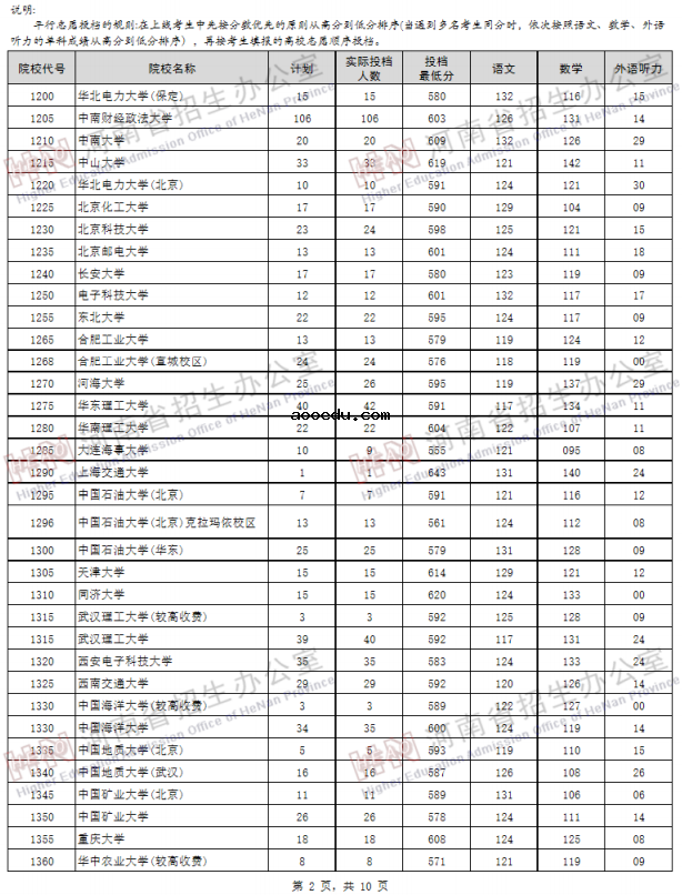 2019河南高考一本院校投档线【文科】