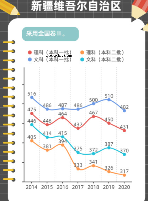 近年高考分数线变化趋势图解