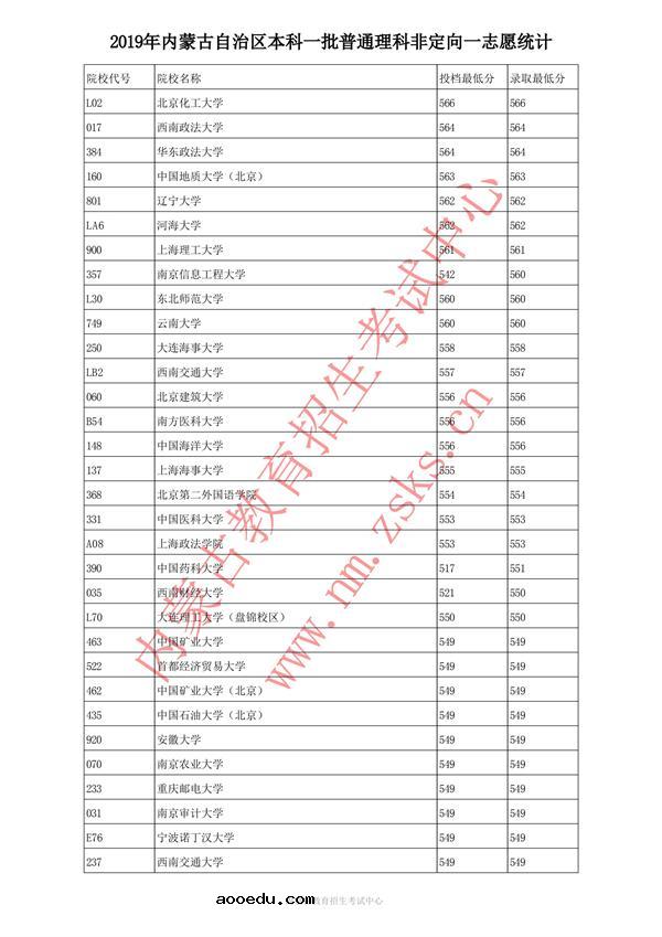 2019内蒙古本科一批投档录取分数线【理科】