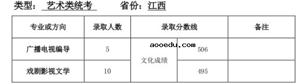 2018年天津师范大学各省艺术类专业录取分数线