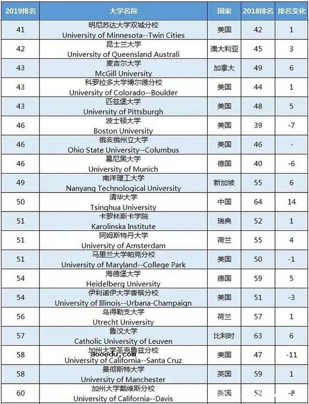 世界排名前100的大学 全球大学前一百强