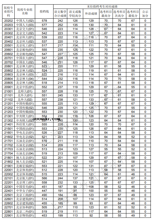 2020上海本科普通批投档分数线公布