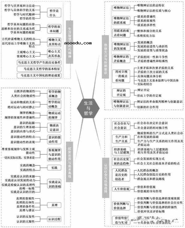 2019高中政治重要知识点框架图