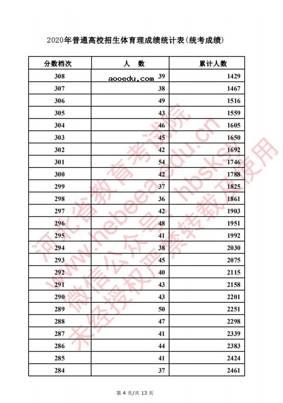 2020河北高考文科/理科体育类考生成绩一分一段表