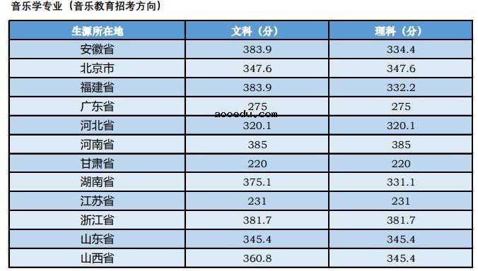 中央音乐学院2020年高考录取分数线