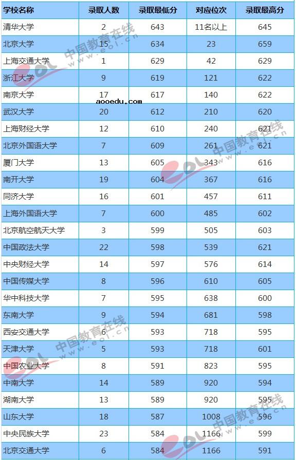 211大学2018年重庆录取分数线及位次排名